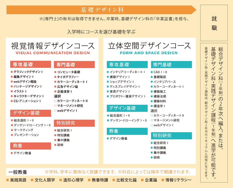 基礎デザイン科